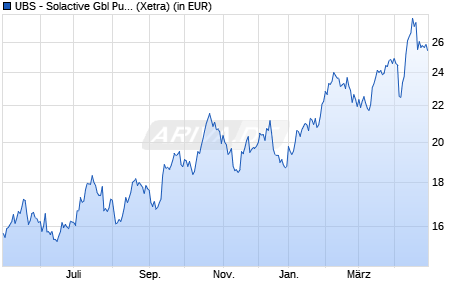 Performance des UBS - Solactive Gbl Pure Gold Miners UCITS ETF (USD) A-dis (WKN A1JVYP, ISIN IE00B7KMNP07)