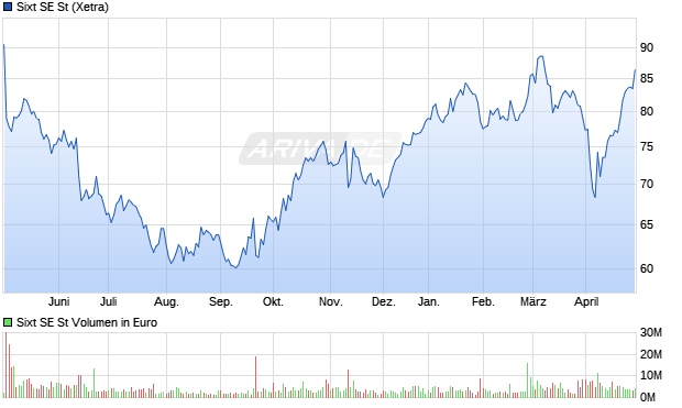 Sixt SE St Aktie Chart