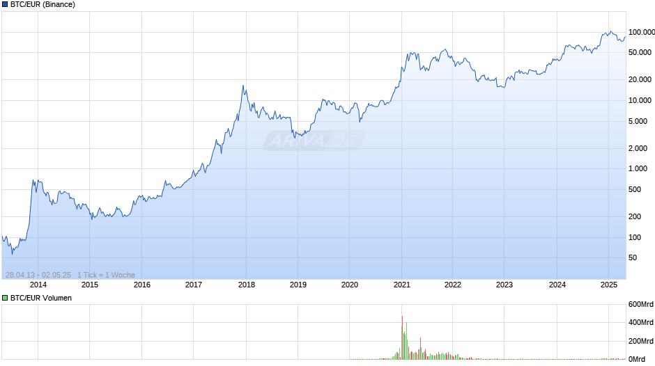 Bitcoin Kurs in Euro Chart