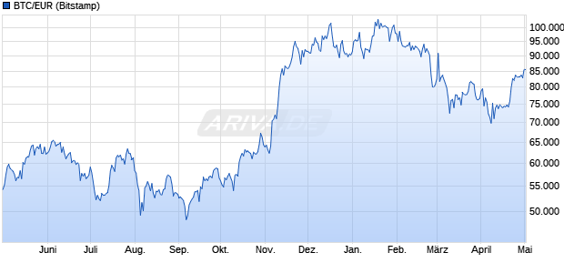 Bitcoin Kurs in Euro Chart