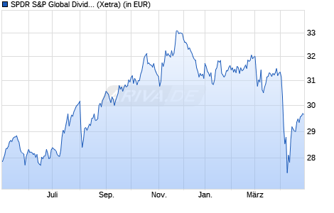 Performance des SPDR S&P Global Dividend Aristocrats UCITS ETF (WKN A1T8GD, ISIN IE00B9CQXS71)