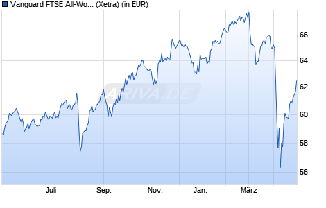Performance des Vanguard FTSE All-World High Dividend Yield UCITS ETF USD Di (WKN A1T8FV, ISIN IE00B8GKDB10)
