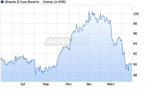 Performance des iShares $ Corp Bond Interest Rate Hedged UCITS ETF USD (Dis) (WKN A1W37Y, ISIN IE00BCLWRB83)