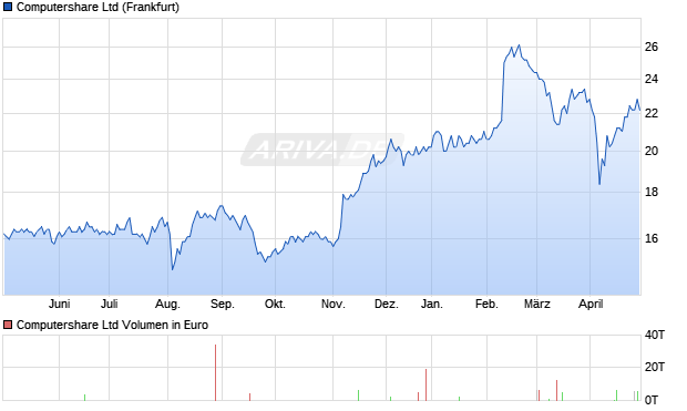 Computershare Ltd Aktie Chart