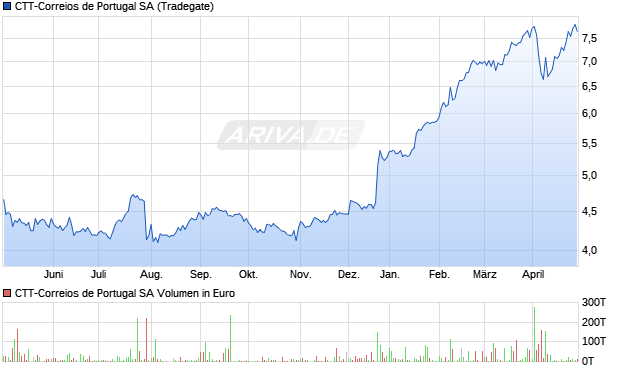 CTT-Correios de Portugal SA Aktie Chart