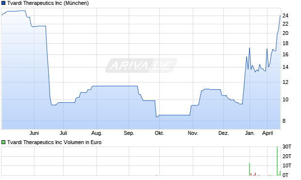 Tvardi Therapeutics Inc Aktie Chart
