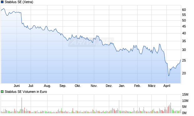Stabilus SE Aktie Chart