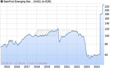 Performance des MainFirst Emerging Markets Credit Opportunities Fund A (WKN A112WL, ISIN LU1061983901)