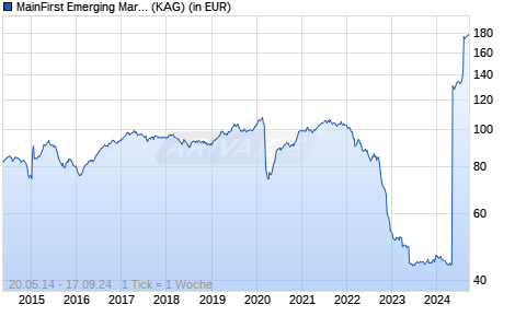 Performance des MainFirst Emerging Markets Credit Opportunities Fund A1 (WKN A112WM, ISIN LU1061984032)