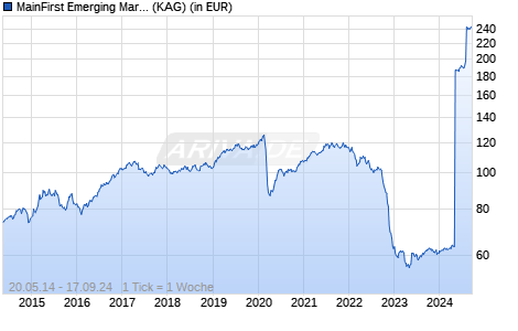 Performance des MainFirst Emerging Markets Credit Opportunities Fund C (WKN A112WS, ISIN LU1061984545)