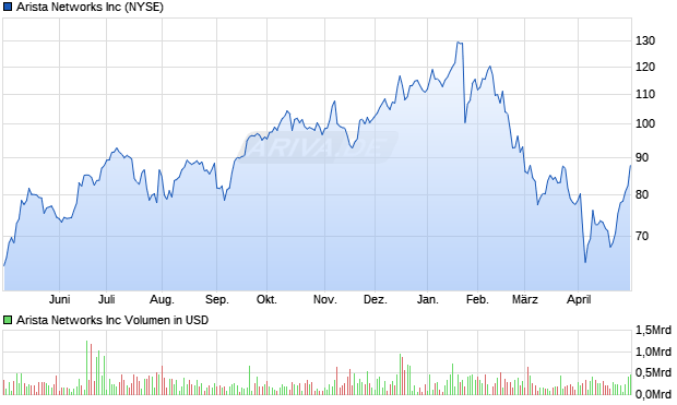 Arista Networks Inc Aktie Chart