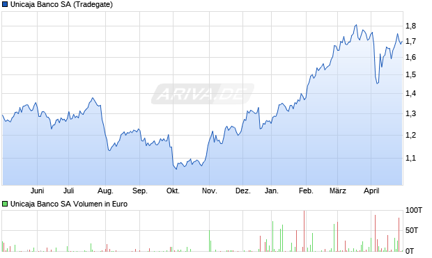 Unicaja Banco Nom. Aktie Chart