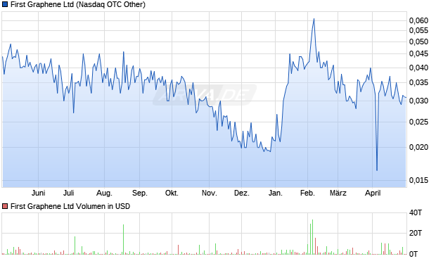 First Graphene Ltd Aktie Chart