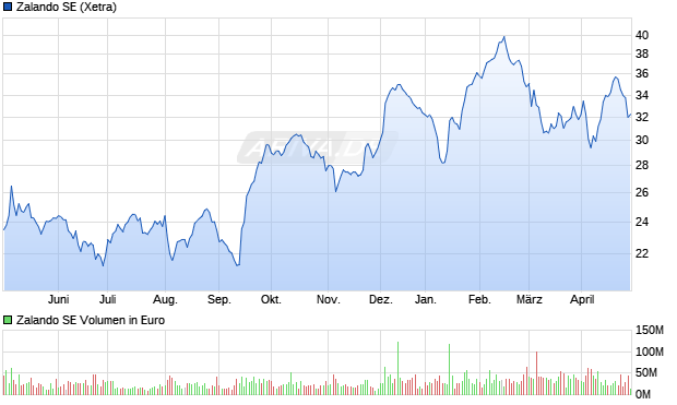 Zalando SE Aktie Chart