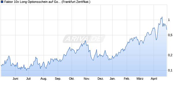 Faktor 10x Long Optionsschein auf Gold [Vontobel] (WKN: VZ6BGA) Chart