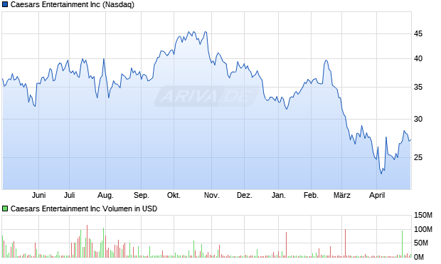 Caesars Entertainment Inc Aktie Chart