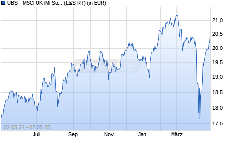 Performance des UBS - MSCI UK IMI Social Respon UCITS ETF (GBP) A-dis (WKN A11477, ISIN IE00BMP3HN93)
