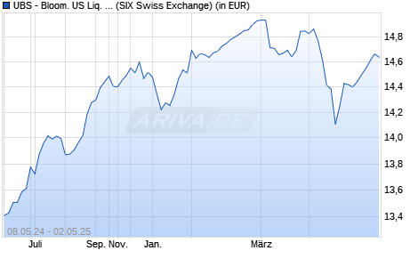Performance des UBS - Bloom. US Liq. Corp. 1-5 Y UCITS ETF hdg GBP A-d (WKN A110QT, ISIN LU1048315326)