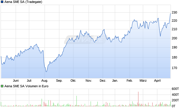 Aena SME SA Aktie Chart