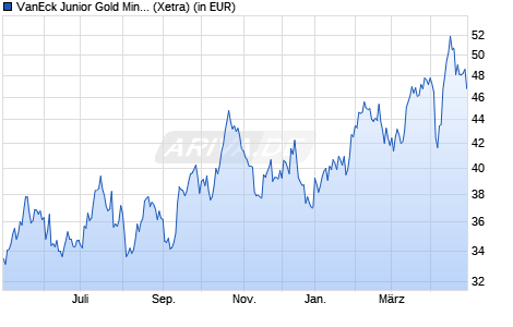 Performance des VanEck Junior Gold Miners UCITS ETF USD A (WKN A12CCM, ISIN IE00BQQP9G91)