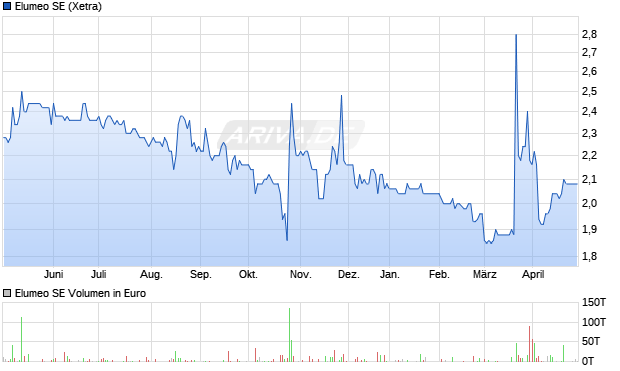 Elumeo SE Aktie Chart