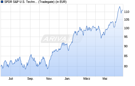 Performance des SPDR S&P U.S. Technology Select Sector UCITS ETF (WKN A14QB5, ISIN IE00BWBXM948)