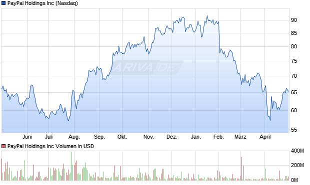 PayPal Holdings Inc Aktie Chart