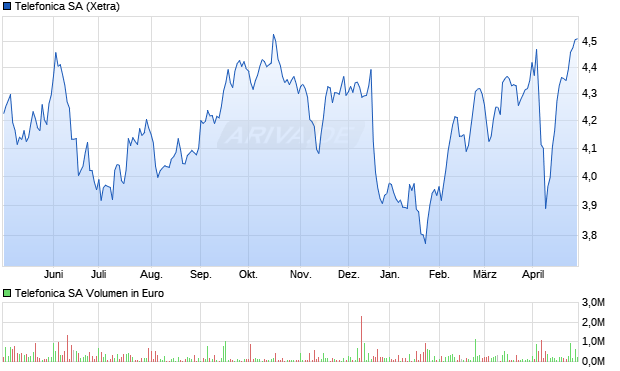Telefonica SA Aktie Chart