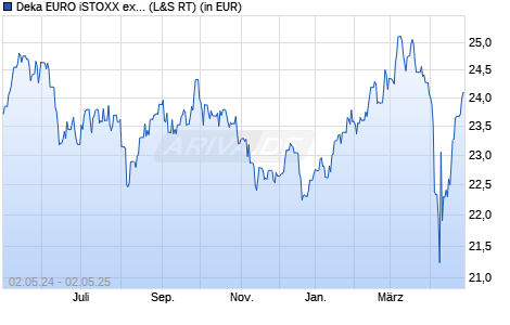 Performance des Deka EURO iSTOXX ex Fin Dividend+ UCITS ETF (WKN ETFL48, ISIN DE000ETFL482)