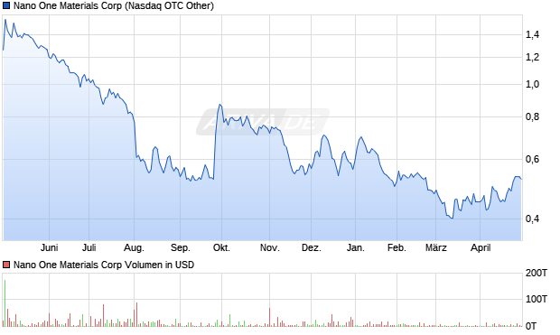 Nano One Materials Corp Aktie Chart