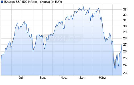 Performance des iShares S&P 500 Information Technology Sector UCITS ETF (WKN A142N1, ISIN IE00B3WJKG14)