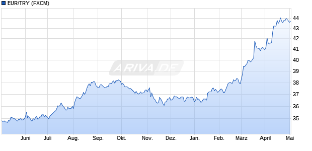 EUR/TRY (Euro / Türkische Lira) Währung Chart