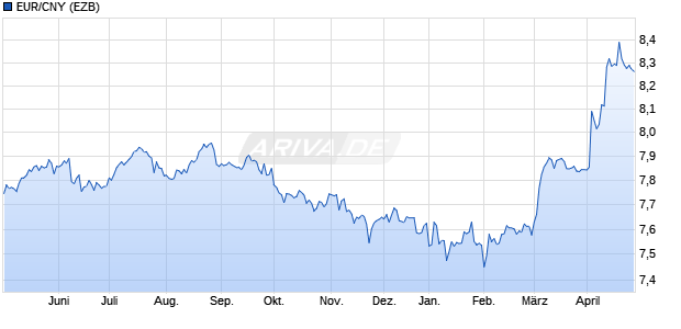 EUR/CNY (Euro / Chinesischer Renminbi Yuan) Währung Chart