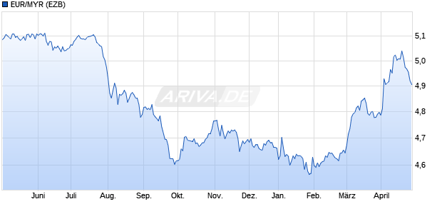 EUR/MYR (Euro / Malaysischer Ringgit) Währung Chart