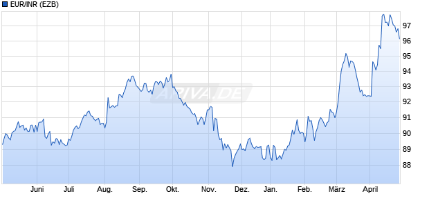 EUR/INR (Euro / Indische Rupie) Währung Chart