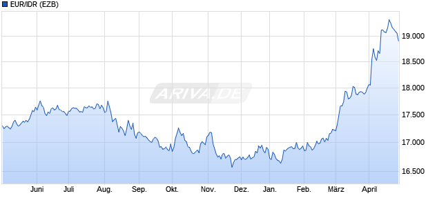 EUR/IDR (Euro / Indonesische Rupiah) Währung Chart