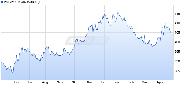 EUR/HUF (Euro / Ungarische Forint) Währung Chart
