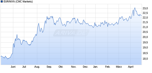 EUR/MXN (Euro / Mexikanischer Peso) Währung Chart