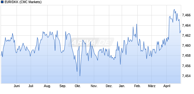 EUR/DKK (Euro / Dänische Krone) Währung Chart