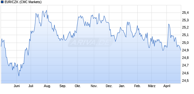 EUR/CZK (Euro / Tschechische Krone) Währung Chart