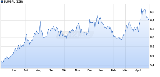 EUR/BRL (Euro / Brasilianischer Real) Währung Chart