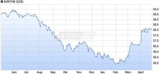 EUR/THB (Euro / Thailändischer Baht) Währung Chart
