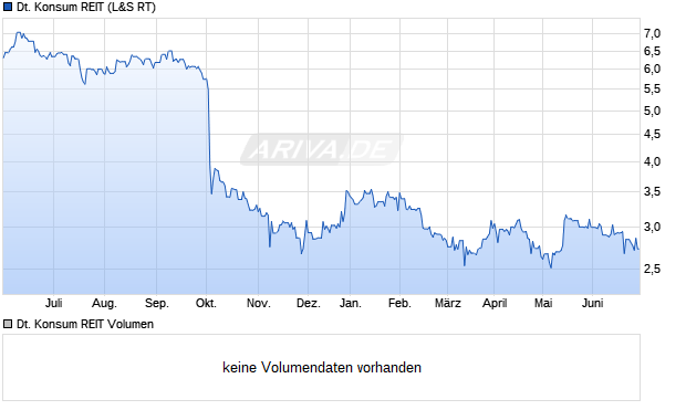 Deutsche Konsum REIT Aktie Chart