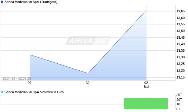 Banca Mediolanum SpA Aktie Chart