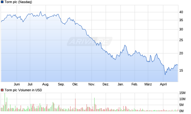 Torm plc Aktie Chart