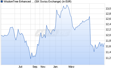 Performance des WisdomTree Enhanced Commodity UCITS ETF - USD (WKN A2AE1N, ISIN IE00BZ1GHD37)