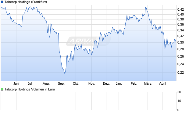 Tabcorp Holdings Aktie Chart