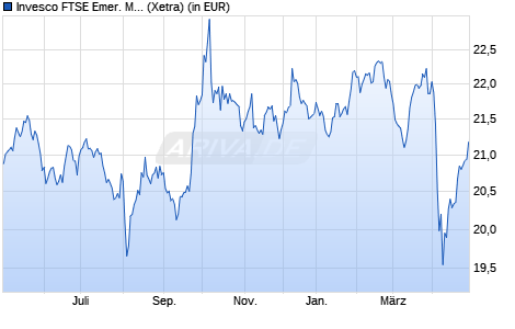 Performance des Invesco FTSE Emer. Mkts High Divid. Low Volat. UCITS ETF Dis (WKN A2AHZU, ISIN IE00BYYXBF44)