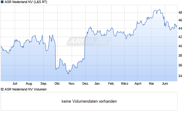 ASR Nederland NV Aktie Chart