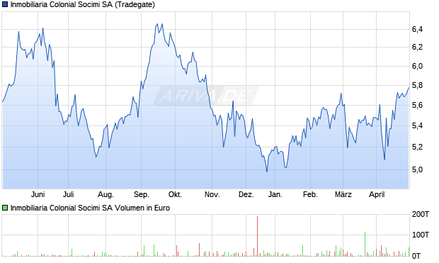 Inmobiliaria Colonial Socimi SA Aktie Chart